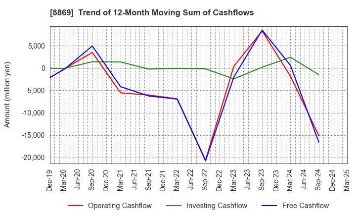 8869 Meiwa Estate Company Limited: Trend of 12-Month Moving Sum of Cashflows