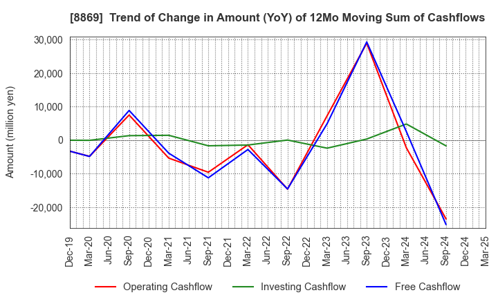 8869 Meiwa Estate Company Limited: Trend of Change in Amount (YoY) of 12Mo Moving Sum of Cashflows