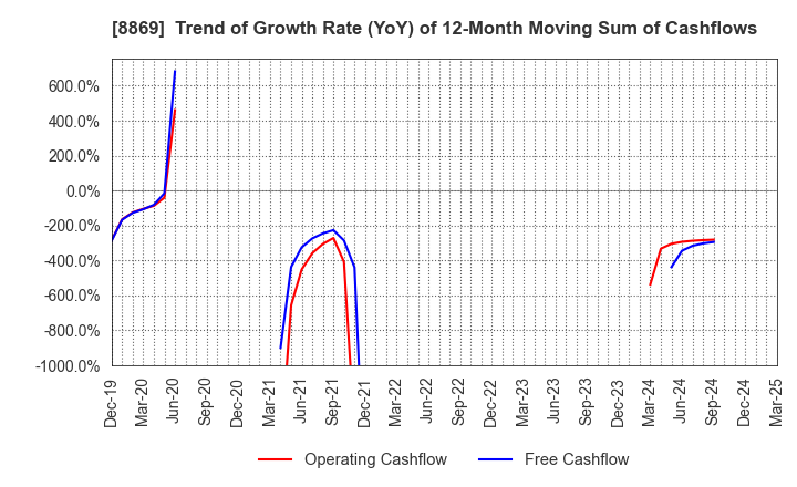 8869 Meiwa Estate Company Limited: Trend of Growth Rate (YoY) of 12-Month Moving Sum of Cashflows