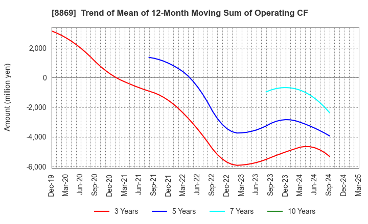 8869 Meiwa Estate Company Limited: Trend of Mean of 12-Month Moving Sum of Operating CF