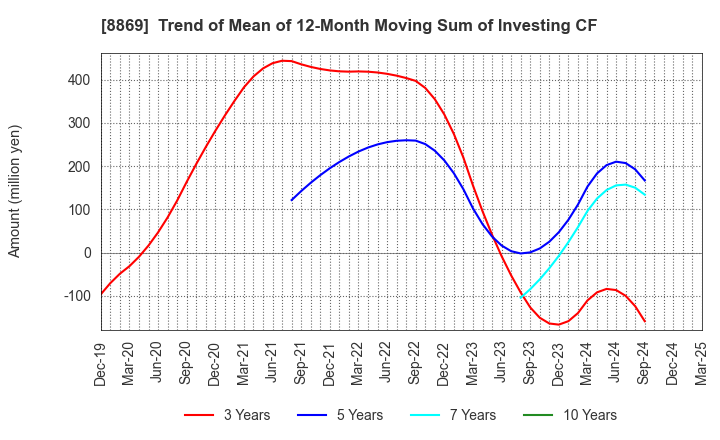 8869 Meiwa Estate Company Limited: Trend of Mean of 12-Month Moving Sum of Investing CF