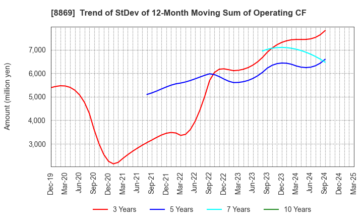 8869 Meiwa Estate Company Limited: Trend of StDev of 12-Month Moving Sum of Operating CF