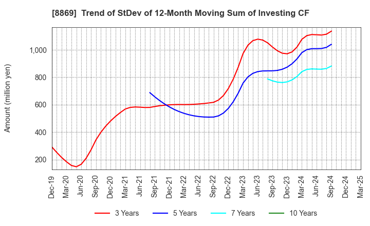 8869 Meiwa Estate Company Limited: Trend of StDev of 12-Month Moving Sum of Investing CF