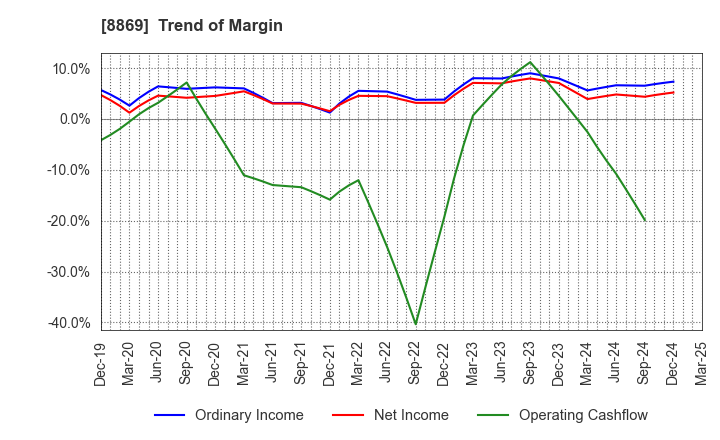 8869 Meiwa Estate Company Limited: Trend of Margin