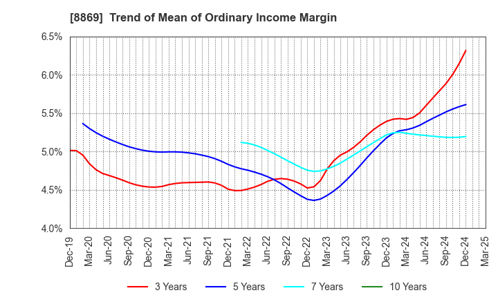 8869 Meiwa Estate Company Limited: Trend of Mean of Ordinary Income Margin