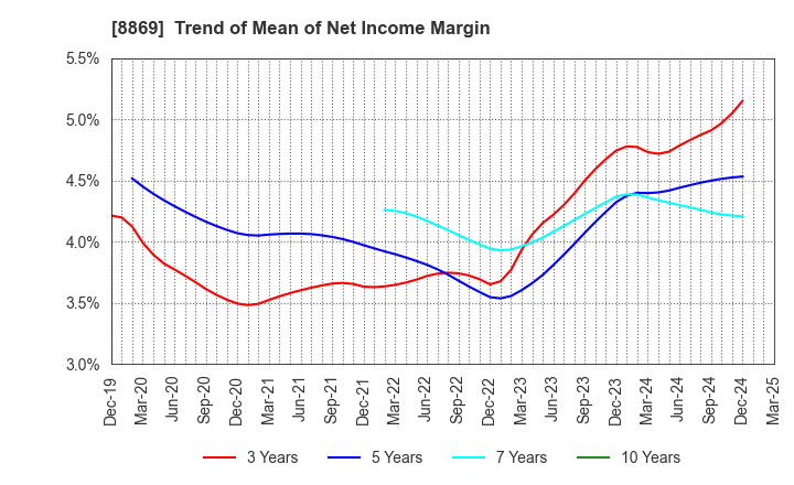 8869 Meiwa Estate Company Limited: Trend of Mean of Net Income Margin