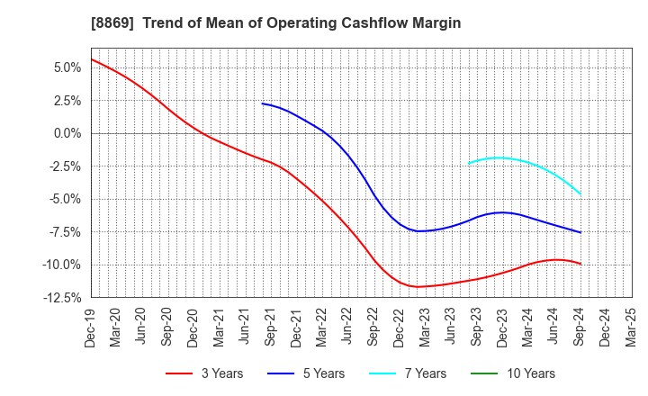 8869 Meiwa Estate Company Limited: Trend of Mean of Operating Cashflow Margin
