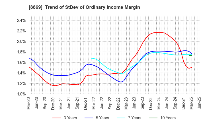 8869 Meiwa Estate Company Limited: Trend of StDev of Ordinary Income Margin