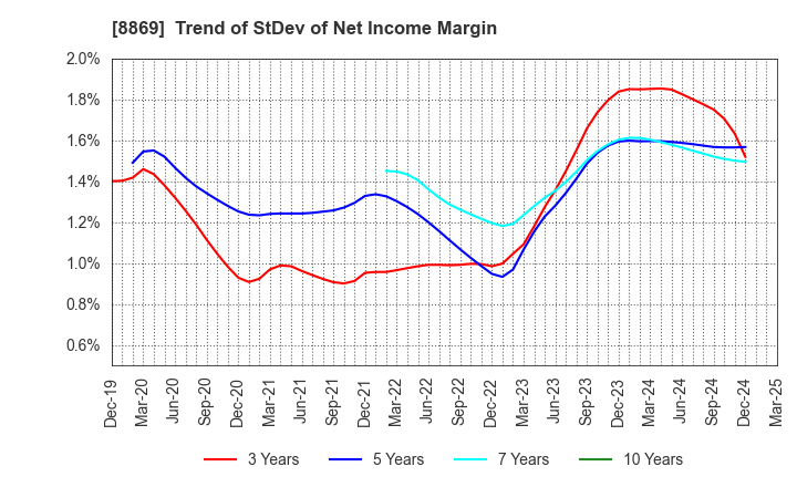 8869 Meiwa Estate Company Limited: Trend of StDev of Net Income Margin