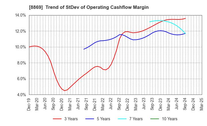 8869 Meiwa Estate Company Limited: Trend of StDev of Operating Cashflow Margin