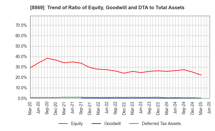 8869 Meiwa Estate Company Limited: Trend of Ratio of Equity, Goodwill and DTA to Total Assets