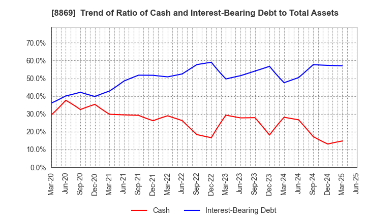 8869 Meiwa Estate Company Limited: Trend of Ratio of Cash and Interest-Bearing Debt to Total Assets