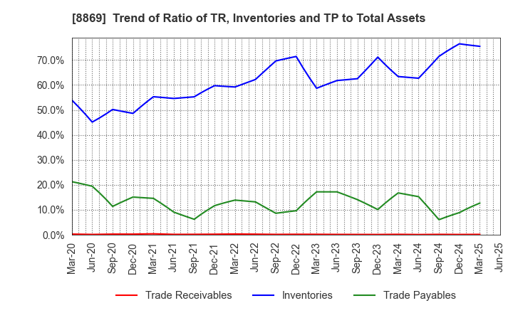 8869 Meiwa Estate Company Limited: Trend of Ratio of TR, Inventories and TP to Total Assets