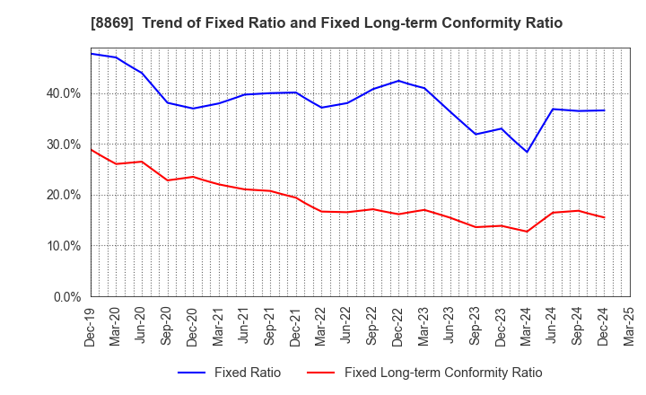 8869 Meiwa Estate Company Limited: Trend of Fixed Ratio and Fixed Long-term Conformity Ratio