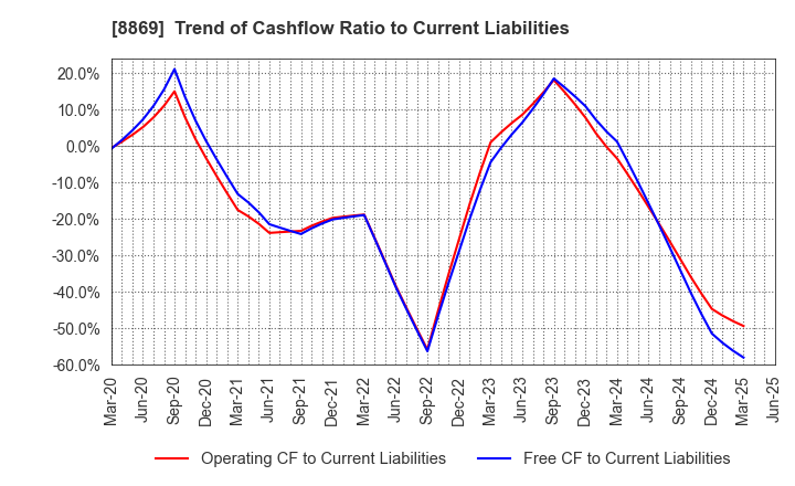 8869 Meiwa Estate Company Limited: Trend of Cashflow Ratio to Current Liabilities