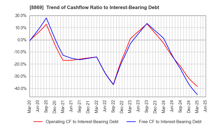 8869 Meiwa Estate Company Limited: Trend of Cashflow Ratio to Interest-Bearing Debt