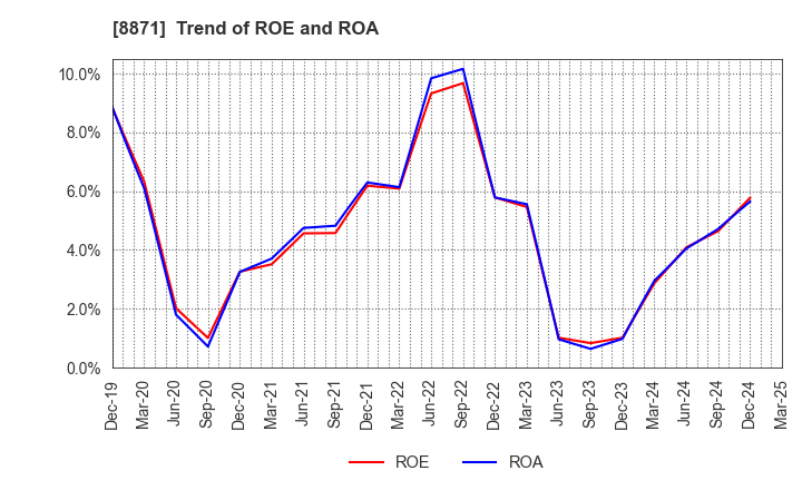 8871 GOLDCREST Co.,Ltd.: Trend of ROE and ROA