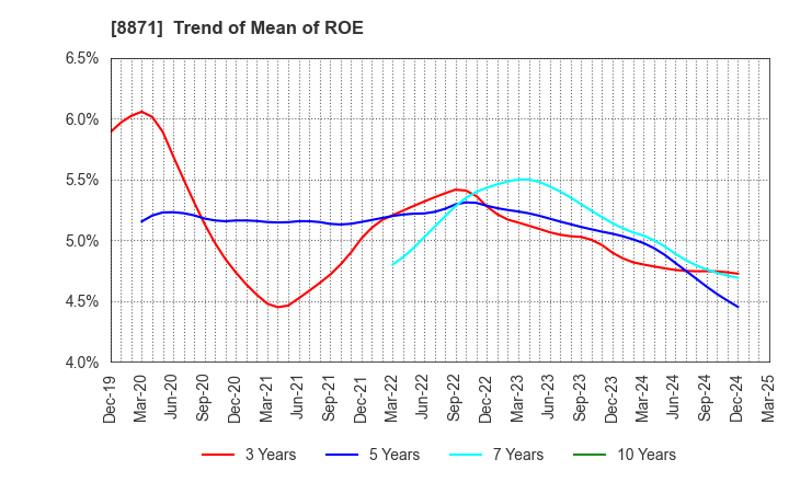 8871 GOLDCREST Co.,Ltd.: Trend of Mean of ROE