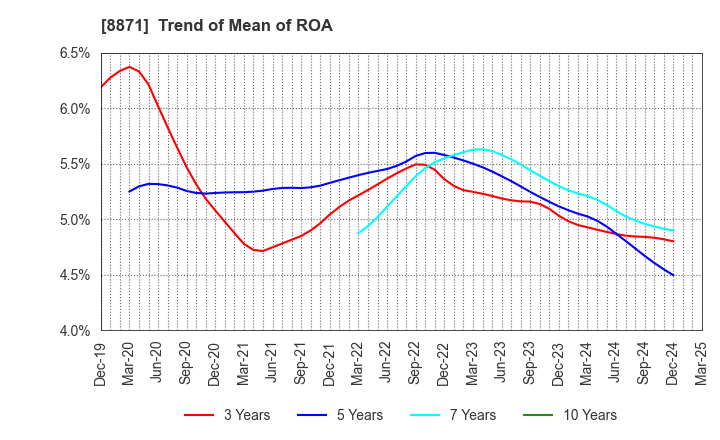 8871 GOLDCREST Co.,Ltd.: Trend of Mean of ROA