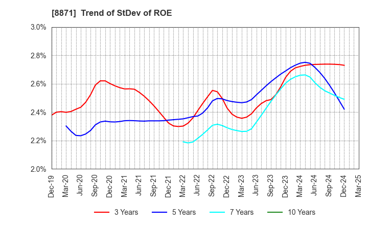 8871 GOLDCREST Co.,Ltd.: Trend of StDev of ROE