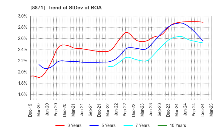 8871 GOLDCREST Co.,Ltd.: Trend of StDev of ROA