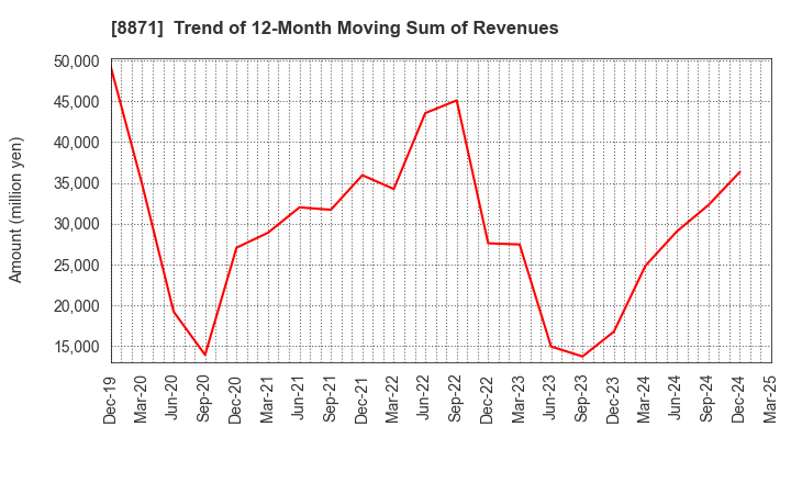 8871 GOLDCREST Co.,Ltd.: Trend of 12-Month Moving Sum of Revenues