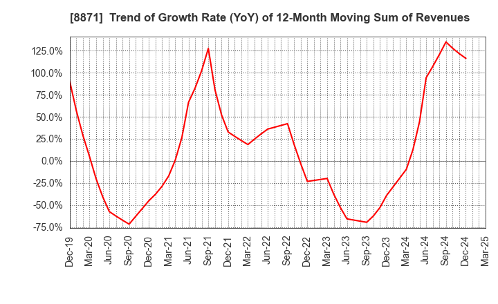 8871 GOLDCREST Co.,Ltd.: Trend of Growth Rate (YoY) of 12-Month Moving Sum of Revenues