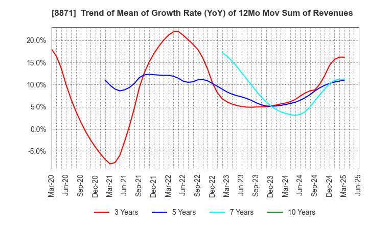 8871 GOLDCREST Co.,Ltd.: Trend of Mean of Growth Rate (YoY) of 12Mo Mov Sum of Revenues