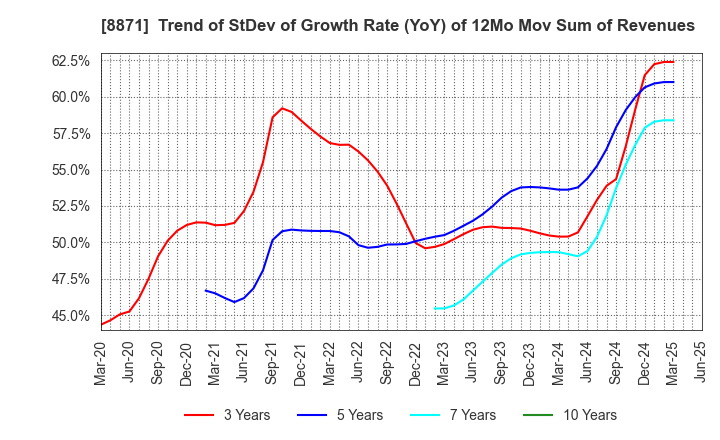 8871 GOLDCREST Co.,Ltd.: Trend of StDev of Growth Rate (YoY) of 12Mo Mov Sum of Revenues