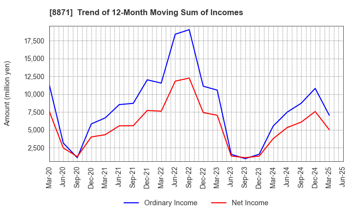 8871 GOLDCREST Co.,Ltd.: Trend of 12-Month Moving Sum of Incomes