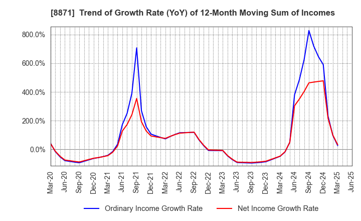 8871 GOLDCREST Co.,Ltd.: Trend of Growth Rate (YoY) of 12-Month Moving Sum of Incomes