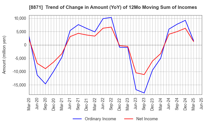 8871 GOLDCREST Co.,Ltd.: Trend of Change in Amount (YoY) of 12Mo Moving Sum of Incomes