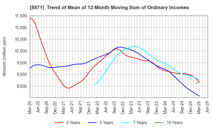 8871 GOLDCREST Co.,Ltd.: Trend of Mean of 12-Month Moving Sum of Ordinary Incomes