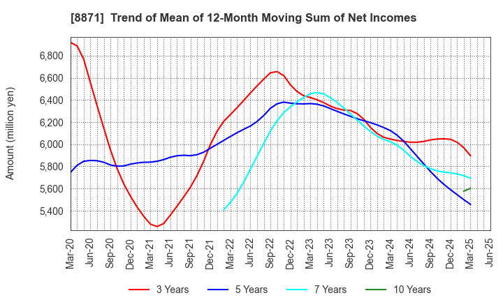 8871 GOLDCREST Co.,Ltd.: Trend of Mean of 12-Month Moving Sum of Net Incomes