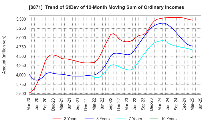 8871 GOLDCREST Co.,Ltd.: Trend of StDev of 12-Month Moving Sum of Ordinary Incomes