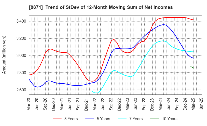 8871 GOLDCREST Co.,Ltd.: Trend of StDev of 12-Month Moving Sum of Net Incomes