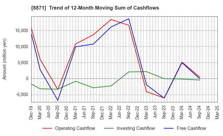 8871 GOLDCREST Co.,Ltd.: Trend of 12-Month Moving Sum of Cashflows
