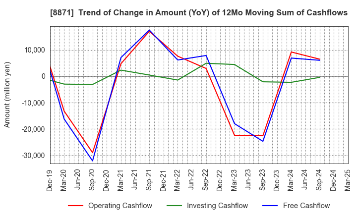8871 GOLDCREST Co.,Ltd.: Trend of Change in Amount (YoY) of 12Mo Moving Sum of Cashflows