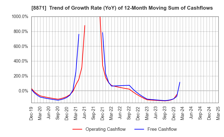 8871 GOLDCREST Co.,Ltd.: Trend of Growth Rate (YoY) of 12-Month Moving Sum of Cashflows