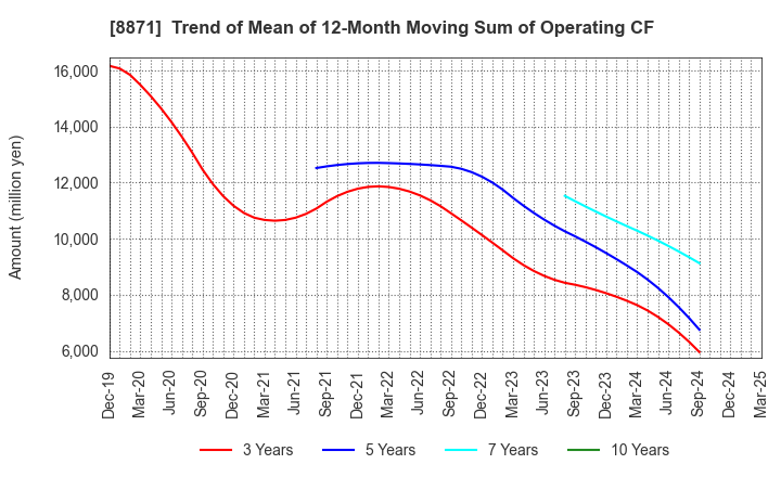 8871 GOLDCREST Co.,Ltd.: Trend of Mean of 12-Month Moving Sum of Operating CF