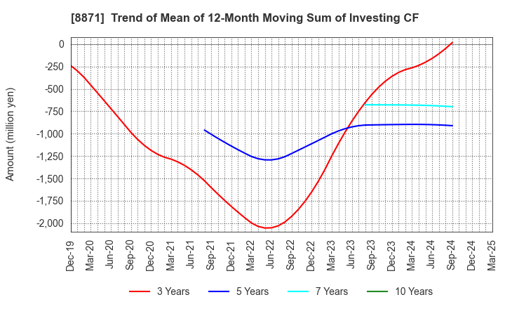 8871 GOLDCREST Co.,Ltd.: Trend of Mean of 12-Month Moving Sum of Investing CF