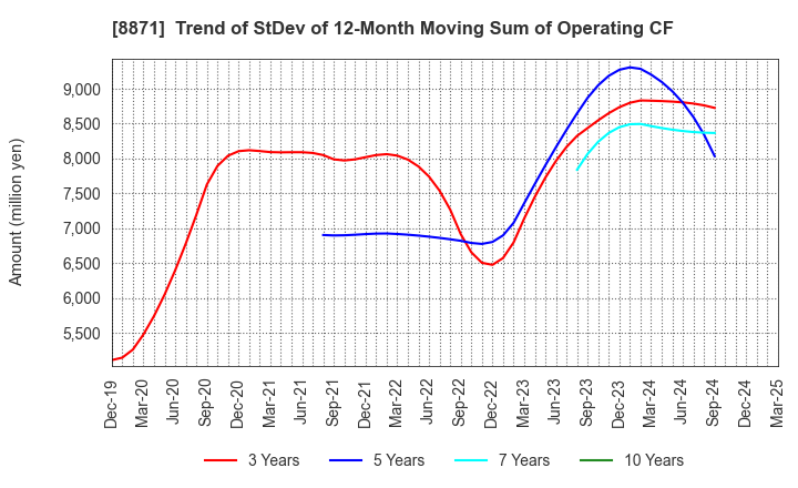 8871 GOLDCREST Co.,Ltd.: Trend of StDev of 12-Month Moving Sum of Operating CF