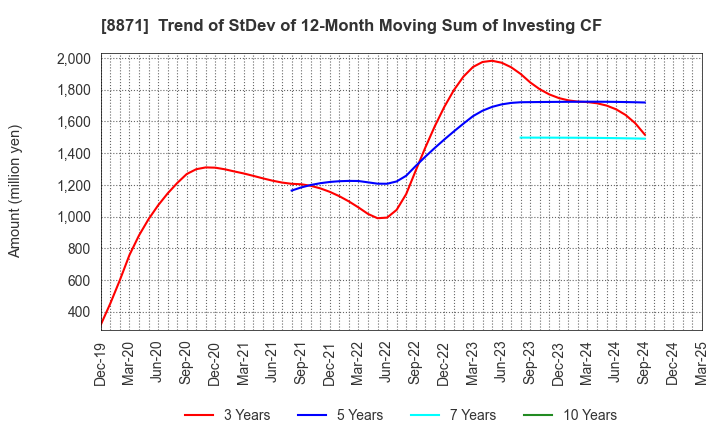 8871 GOLDCREST Co.,Ltd.: Trend of StDev of 12-Month Moving Sum of Investing CF