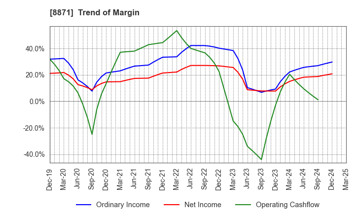 8871 GOLDCREST Co.,Ltd.: Trend of Margin