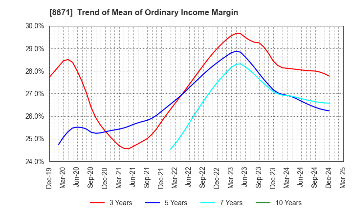 8871 GOLDCREST Co.,Ltd.: Trend of Mean of Ordinary Income Margin