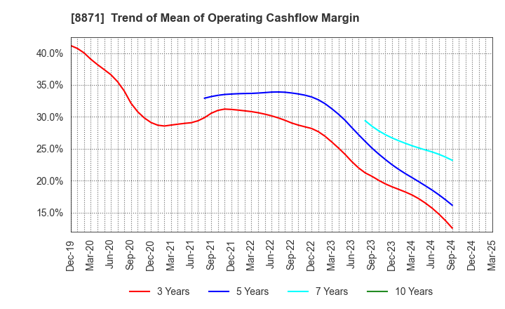 8871 GOLDCREST Co.,Ltd.: Trend of Mean of Operating Cashflow Margin