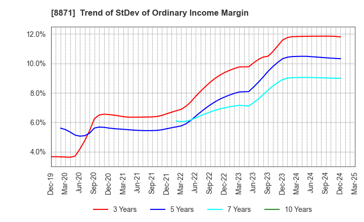 8871 GOLDCREST Co.,Ltd.: Trend of StDev of Ordinary Income Margin