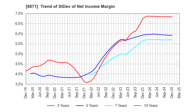 8871 GOLDCREST Co.,Ltd.: Trend of StDev of Net Income Margin