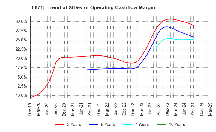 8871 GOLDCREST Co.,Ltd.: Trend of StDev of Operating Cashflow Margin