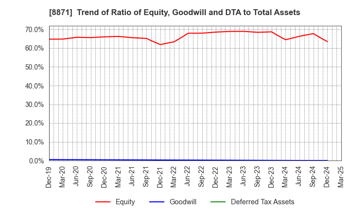 8871 GOLDCREST Co.,Ltd.: Trend of Ratio of Equity, Goodwill and DTA to Total Assets